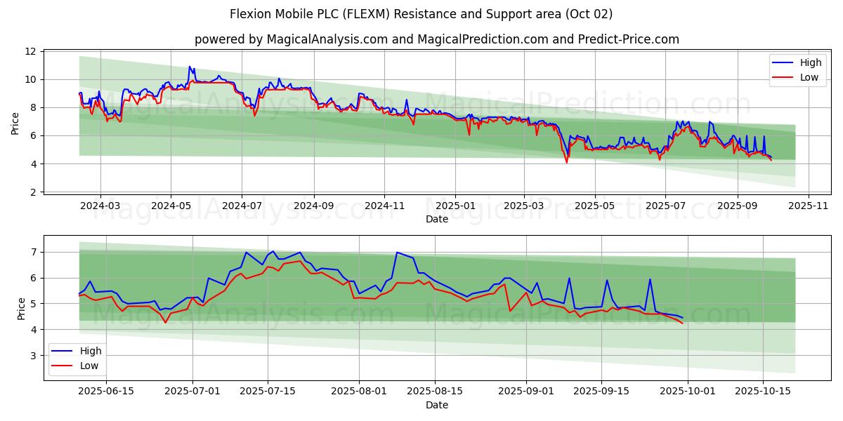  Flexion Mobile PLC (FLEXM) Support and Resistance area (01 Oct) 