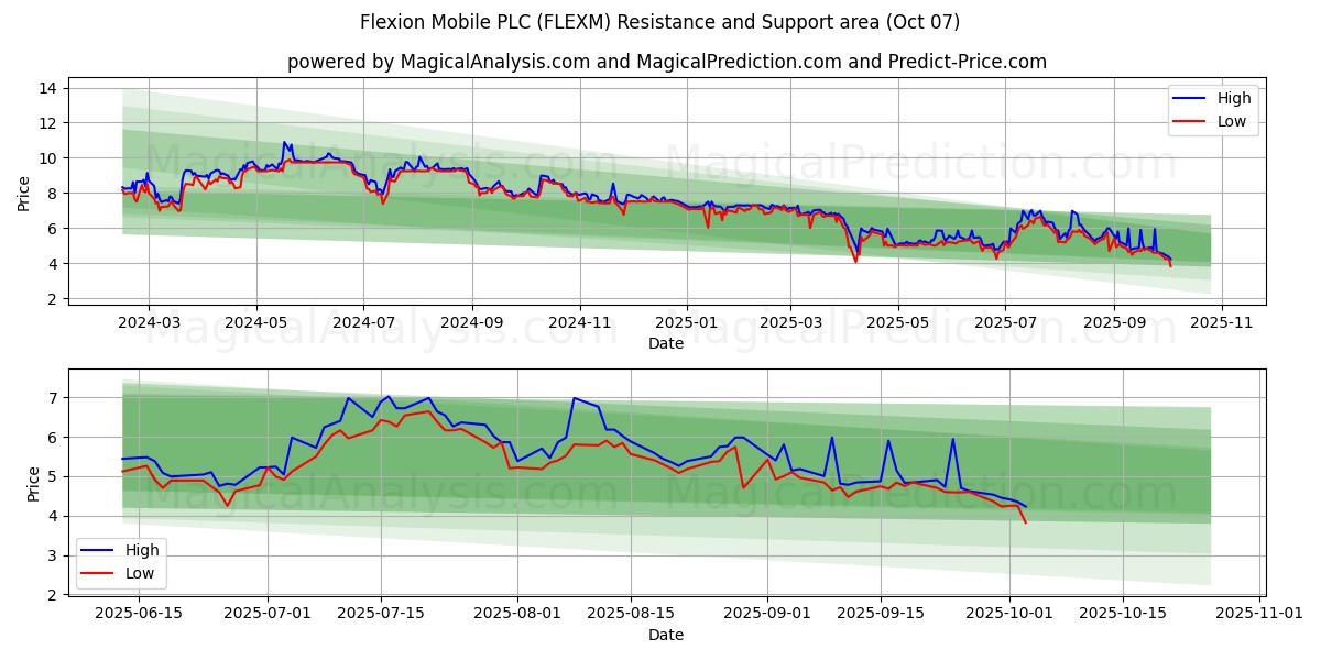  Flexion Mobile PLC (FLEXM) Support and Resistance area (06 Oct) 