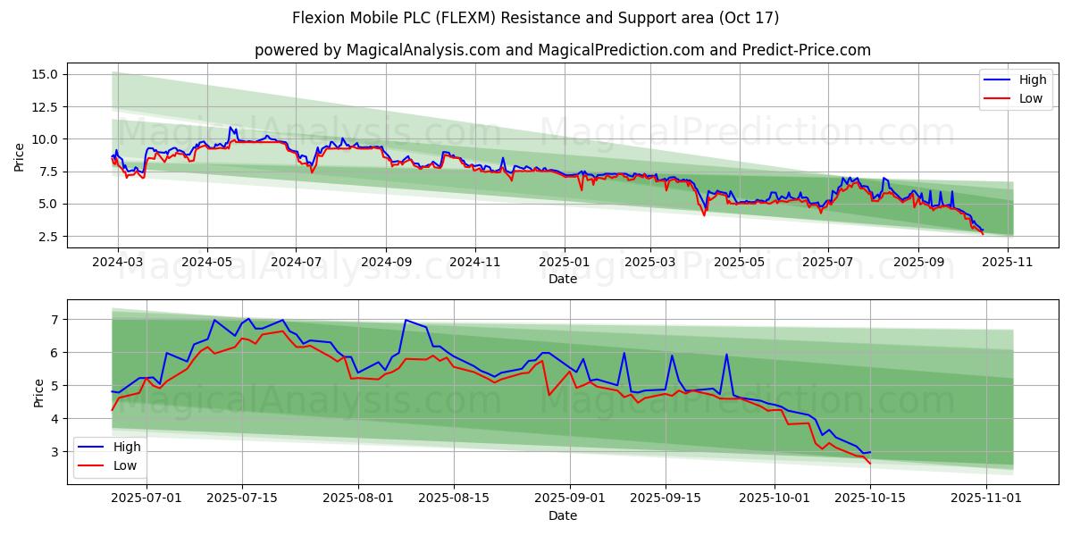 Flexion Mobile PLC (FLEXM) Support and Resistance area (16 Oct) Flexion Mobile PLC (FLEXM) Support and Resistance area (16 Oct)