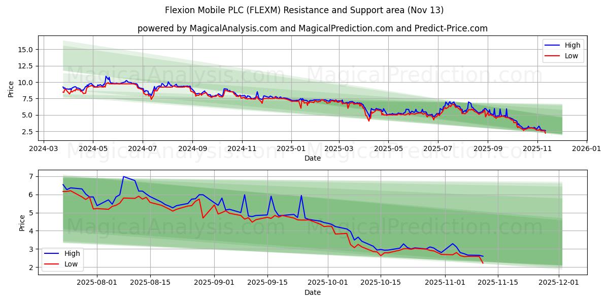  Flexion Mobile PLC (FLEXM) Support and Resistance area (12 Nov) 