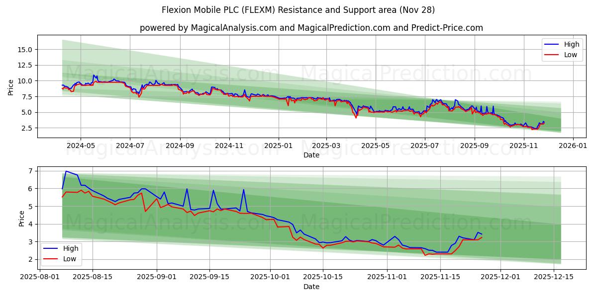  Flexion Mobile PLC (FLEXM) Support and Resistance area (27 Nov) 
