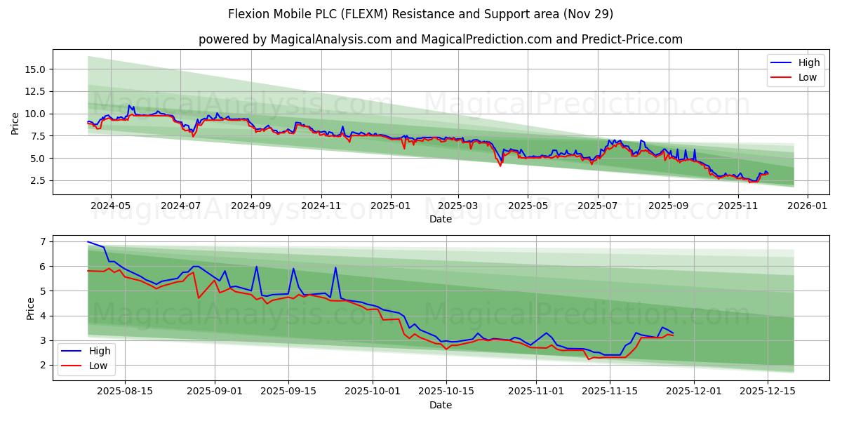  Flexion Mobile PLC (FLEXM) Support and Resistance area (28 Nov) 
