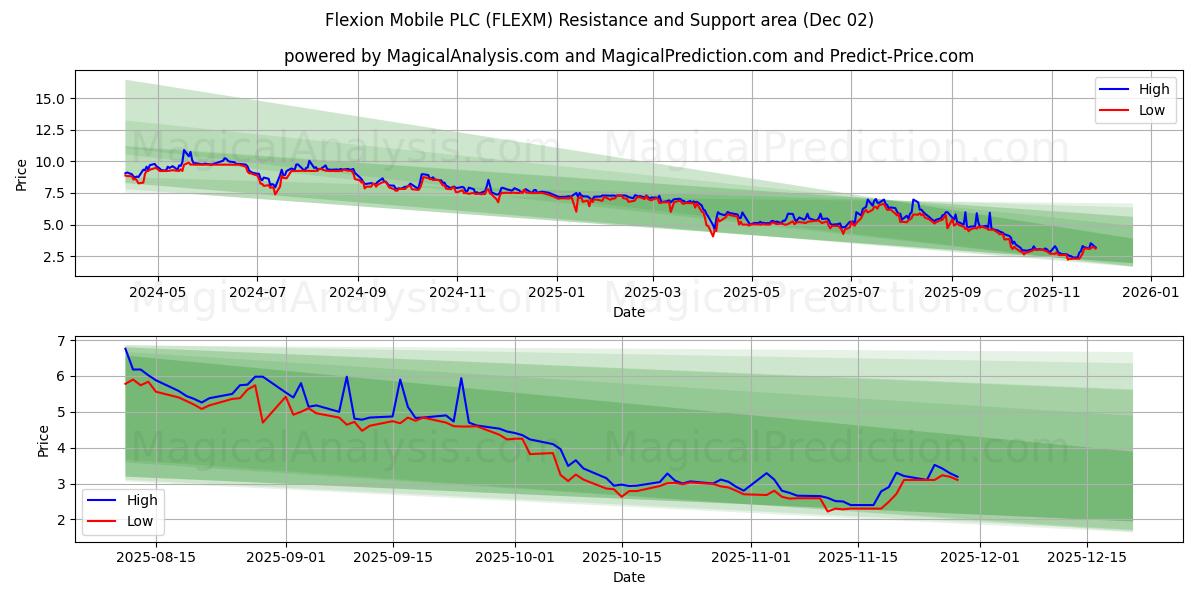  Flexion Mobile PLC (FLEXM) Support and Resistance area (01 Dec) 