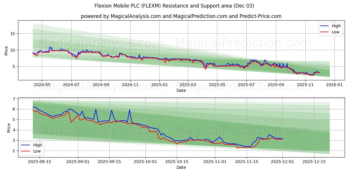  Flexion Mobile PLC (FLEXM) Support and Resistance area (02 Dec) 