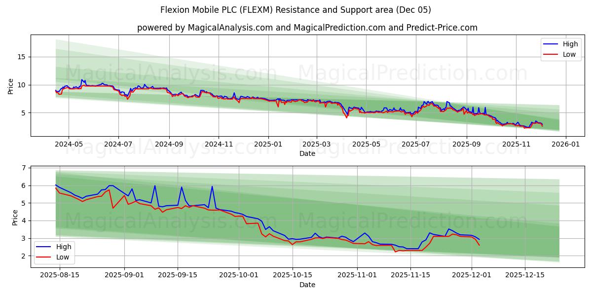  Flexion Mobile PLC (FLEXM) Support and Resistance area (04 Dec) 