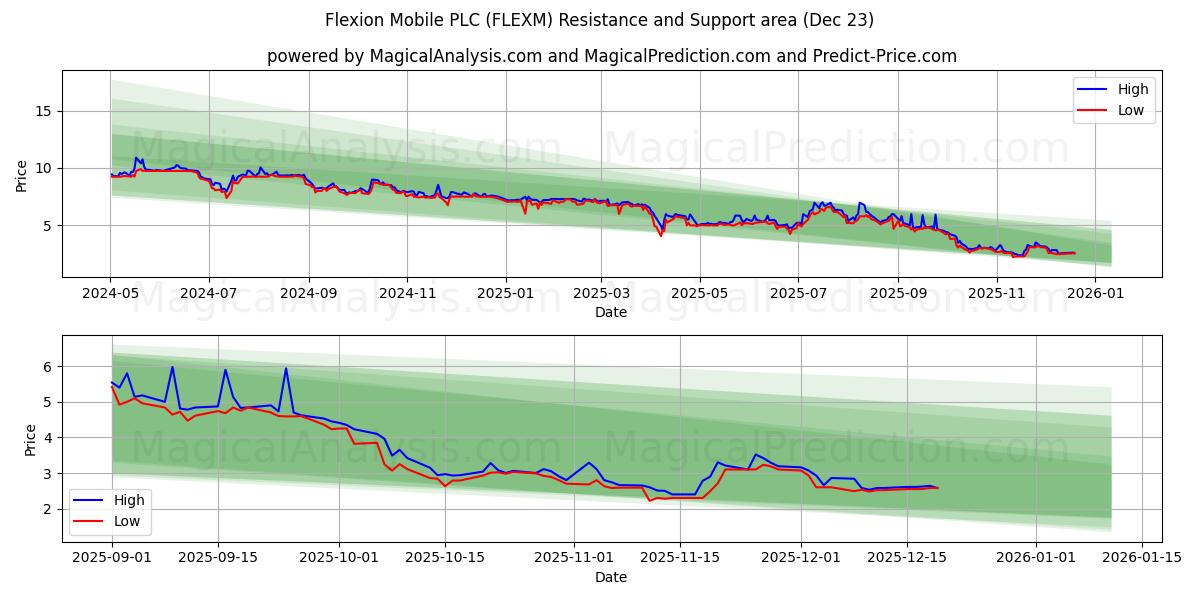  Flexion Mobile PLC (FLEXM) Support and Resistance area (22 Dec) 