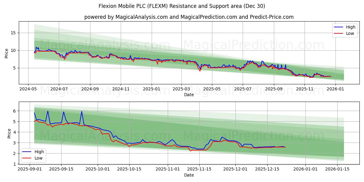  Flexion Mobile PLC (FLEXM) Support and Resistance area (29 Dec) 