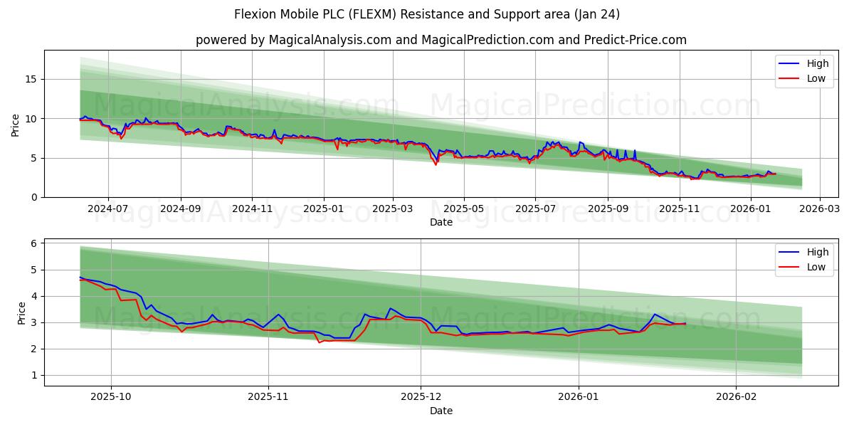  Flexion Mobile PLC (FLEXM) Support and Resistance area (23 Jan) 