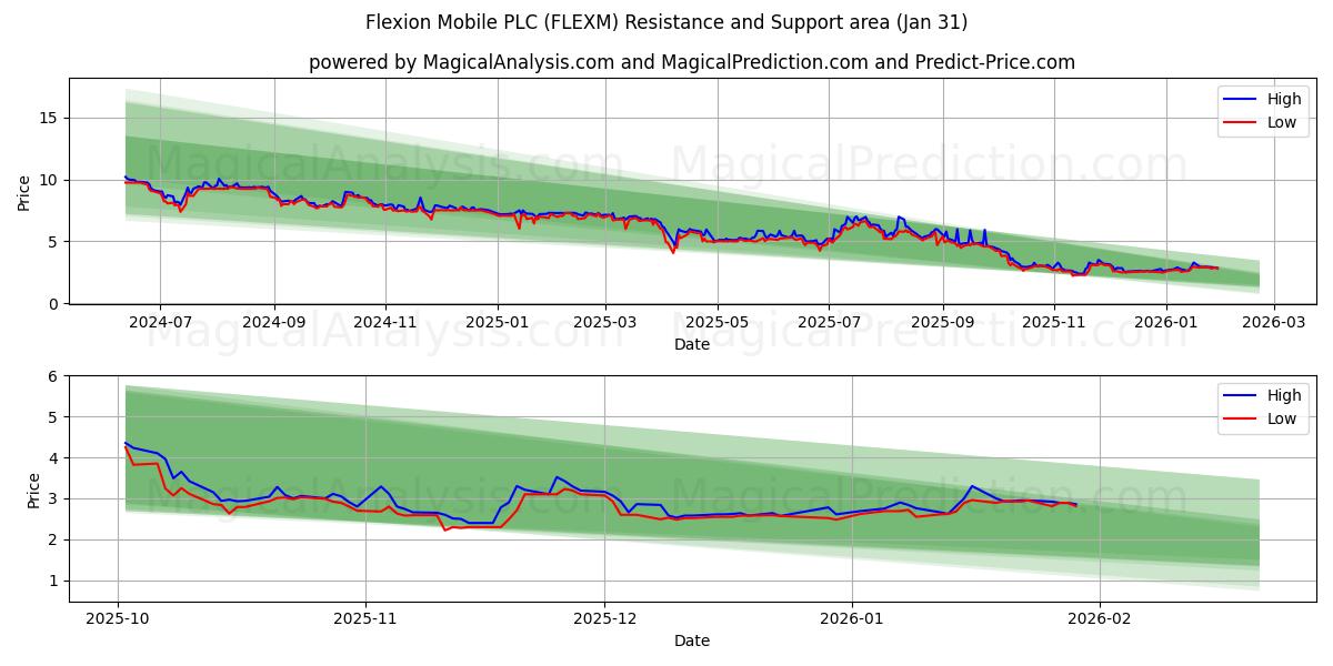  Flexion Mobile PLC (FLEXM) Support and Resistance area (30 Jan) 