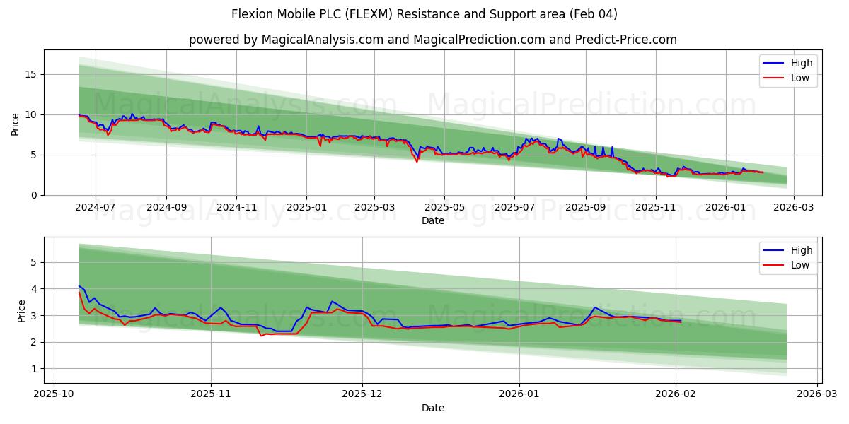 Flexion Mobile PLC (FLEXM) Support and Resistance area (03 Feb) 