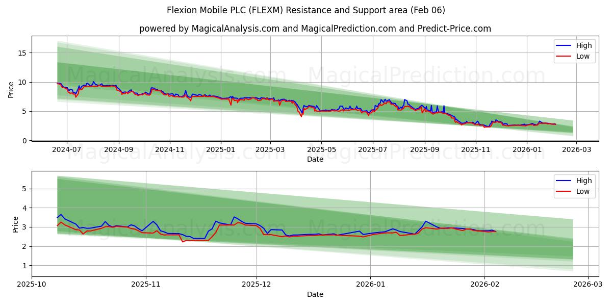  Flexion Mobile PLC (FLEXM) Support and Resistance area (05 Feb) 
