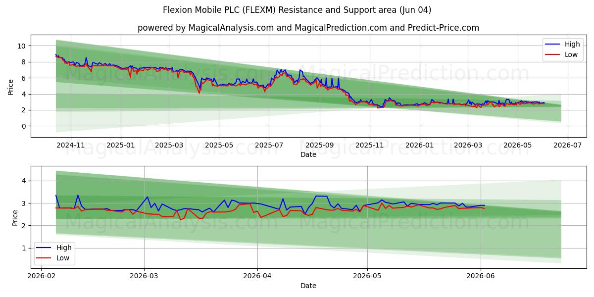  Flexion Mobile PLC (FLEXM) Support and Resistance area (02 Jun) 