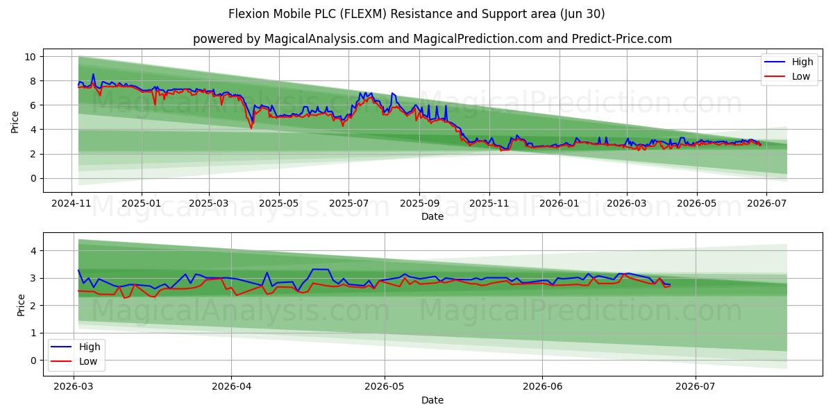  Flexion Mobile PLC (FLEXM) Support and Resistance area (29 Jun) 