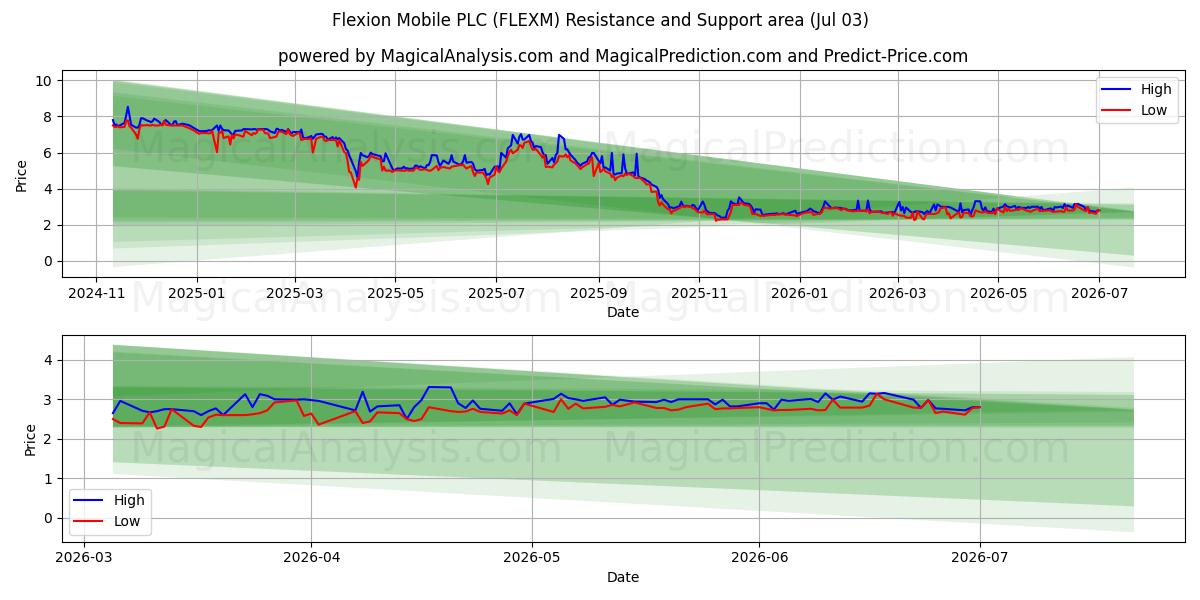  Flexion Mobile PLC (FLEXM) Support and Resistance area (02 Jul) 