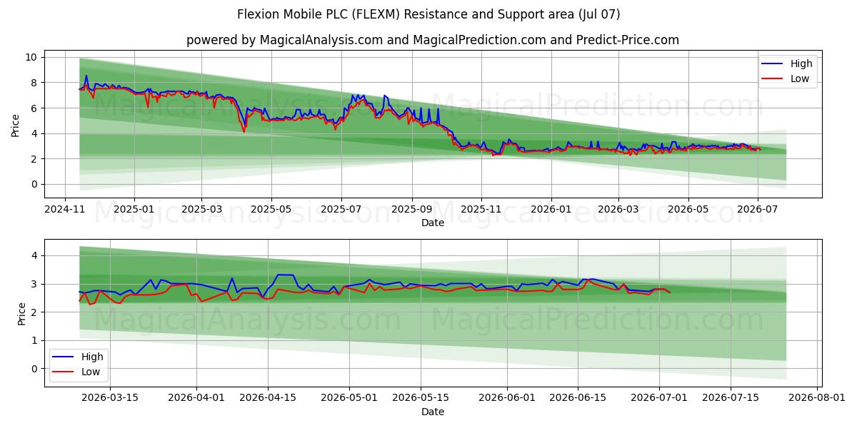  Flexion Mobile PLC (FLEXM) Support and Resistance area (03 Jul) 