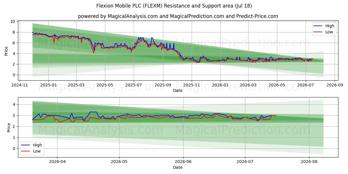  Flexion Mobile PLC (FLEXM) Support and Resistance area (17 Jul) 