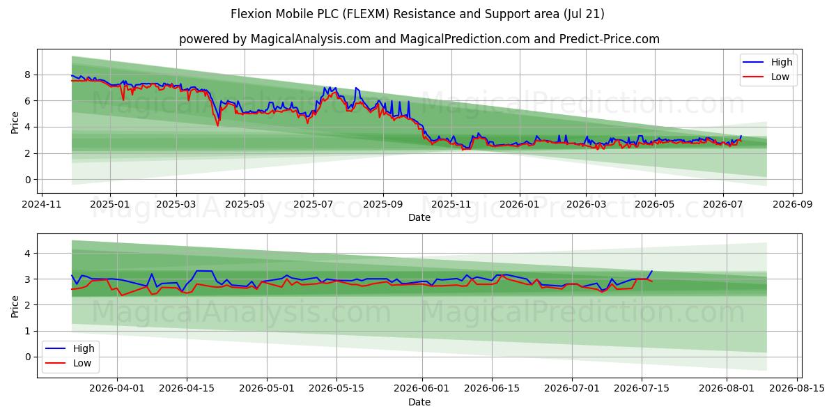  Flexion Mobile PLC (FLEXM) Support and Resistance area (20 Jul) 