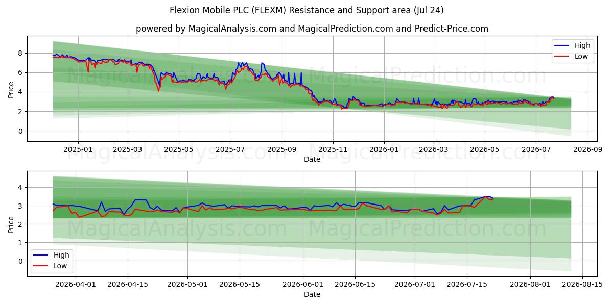  Flexion Mobile PLC (FLEXM) Support and Resistance area (23 Jul) 
