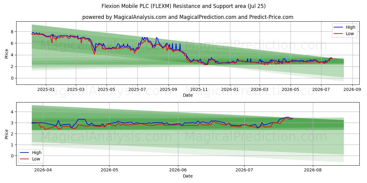  Flexion Mobile PLC (FLEXM) Support and Resistance area (24 Jul) 