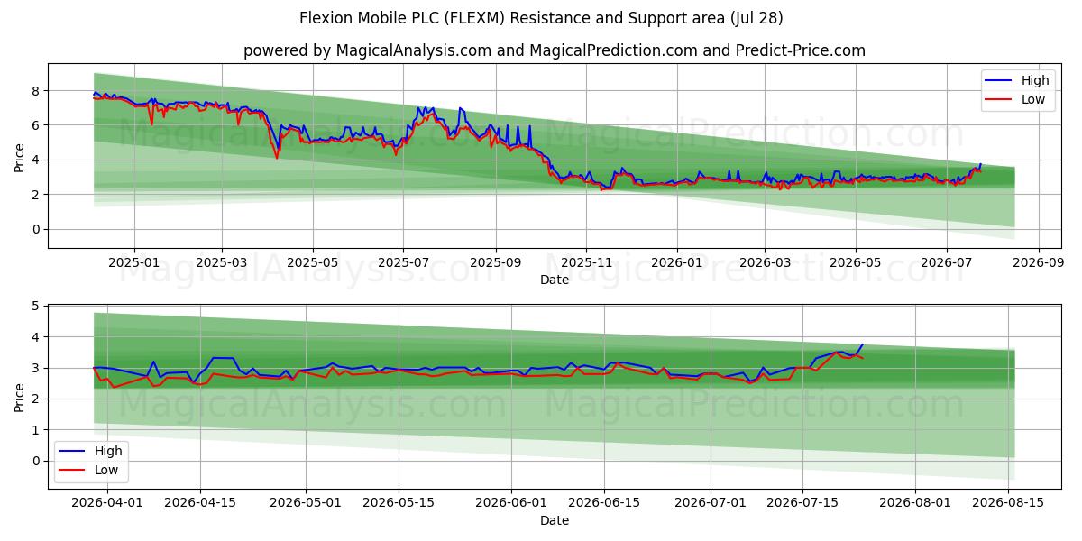  Flexion Mobile PLC (FLEXM) Support and Resistance area (27 Jul) 