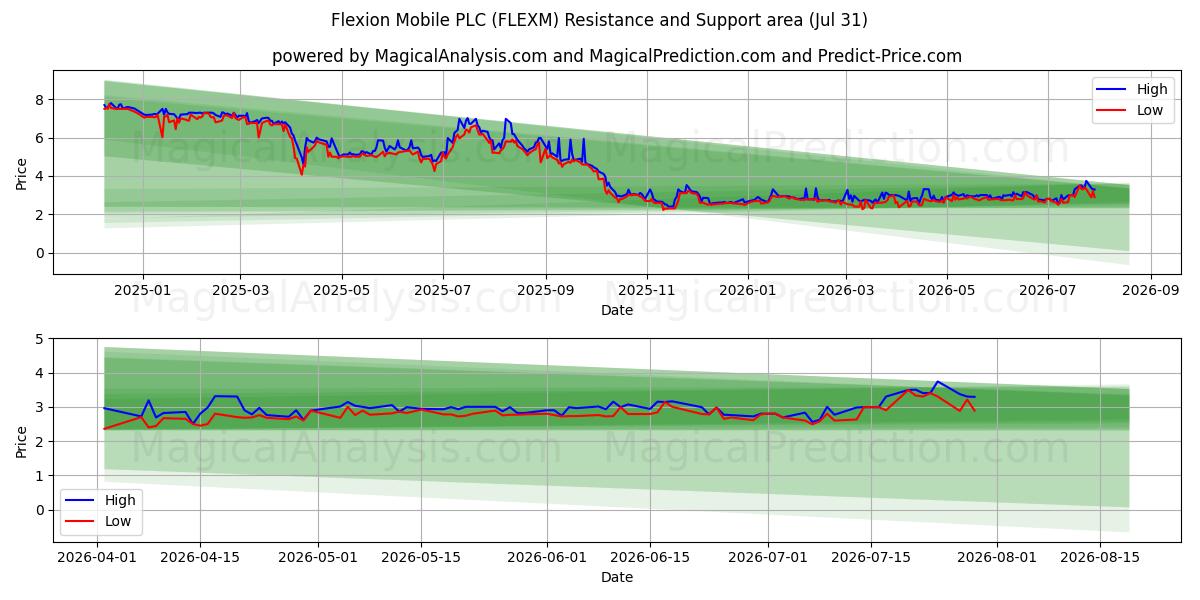  Flexion Mobile PLC (FLEXM) Support and Resistance area (30 Jul) 