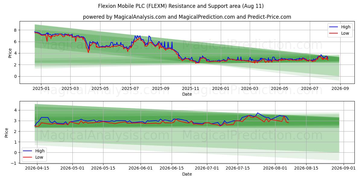  Flexion Mobile PLC (FLEXM) Support and Resistance area (10 Aug) 