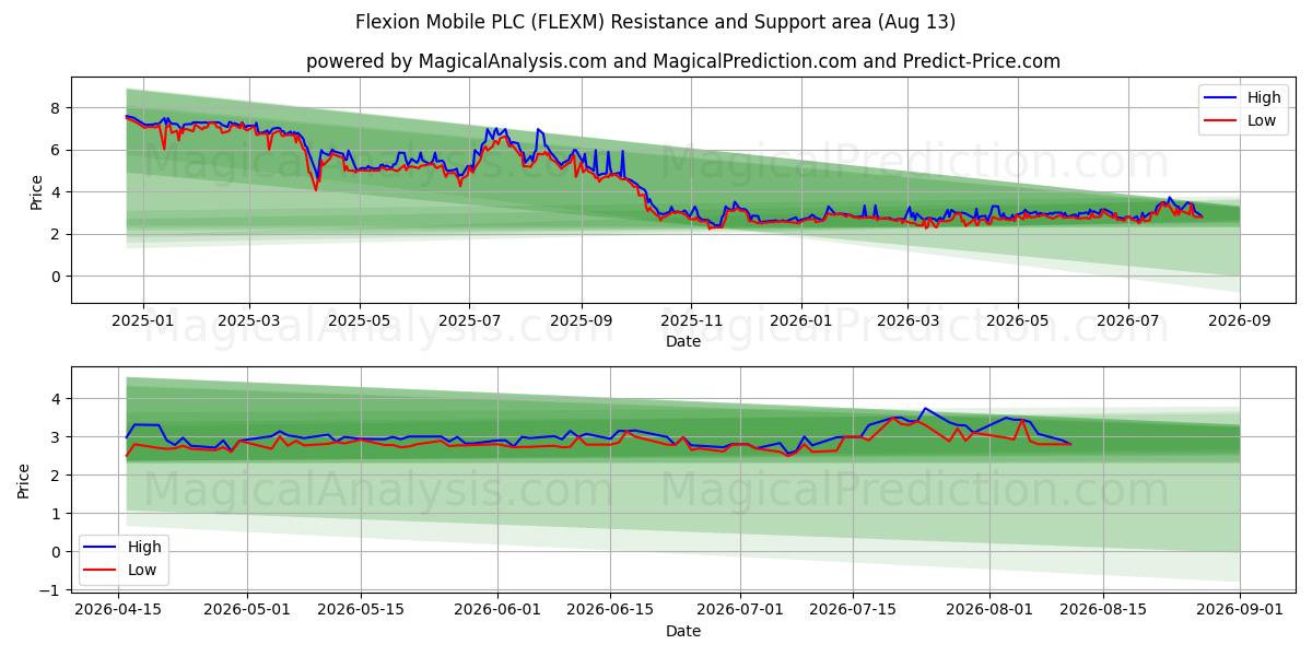  Flexion Mobile PLC (FLEXM) Support and Resistance area (11 Aug) 