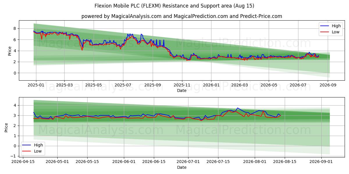  Flexion Mobile PLC (FLEXM) Support and Resistance area (12 Aug) 