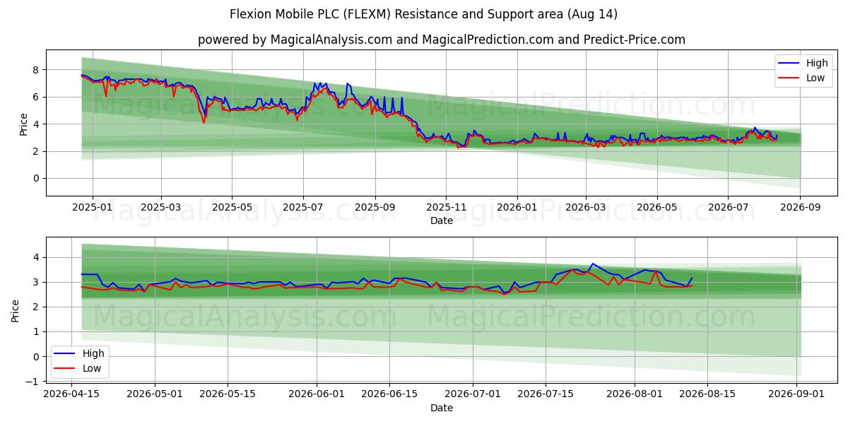  Flexion Mobile PLC (FLEXM) Support and Resistance area (13 Aug) 