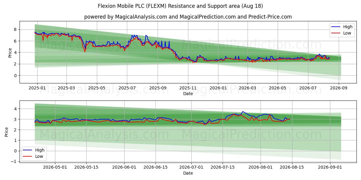  Flexion Mobile PLC (FLEXM) Support and Resistance area (17 Aug) 