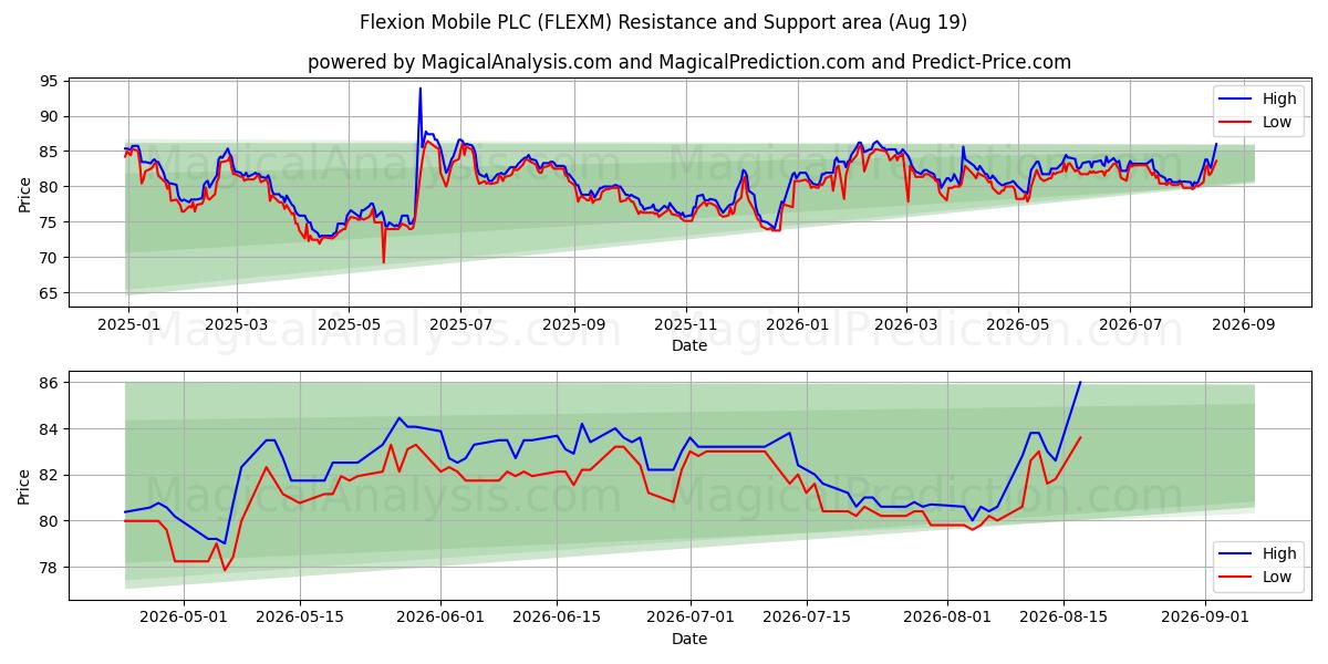  Flexion Mobile PLC (FLEXM) Support and Resistance area (18 Aug) 