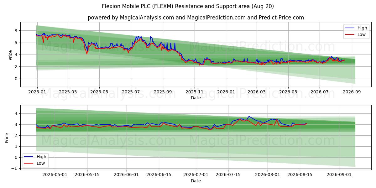  Flexion Mobile PLC (FLEXM) Support and Resistance area (19 Aug) 