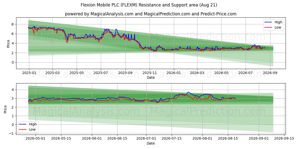  Flexion Mobile PLC (FLEXM) Support and Resistance area (20 Aug) 