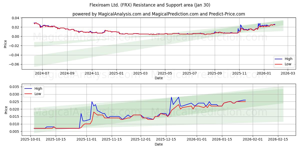  Flexiroam Ltd. (FRX) Support and Resistance area (29 Jan) 