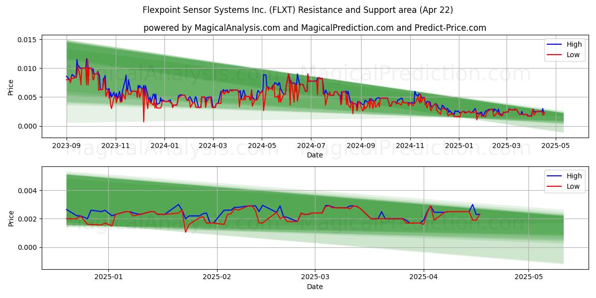  Flexpoint Sensor Systems Inc. (FLXT) Support and Resistance area (22 Apr) 