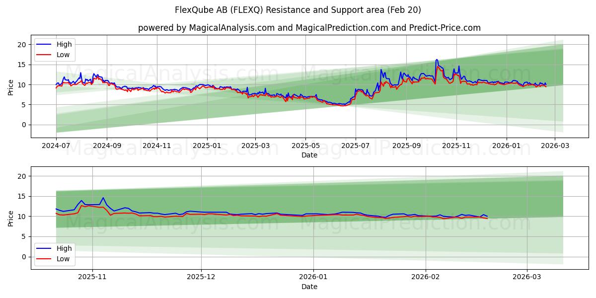  FlexQube AB (FLEXQ) Support and Resistance area (19 Feb) 
