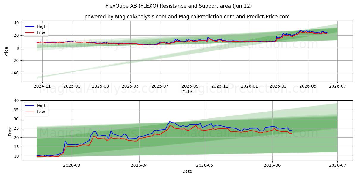  FlexQube AB (FLEXQ) Support and Resistance area (11 Jun) 