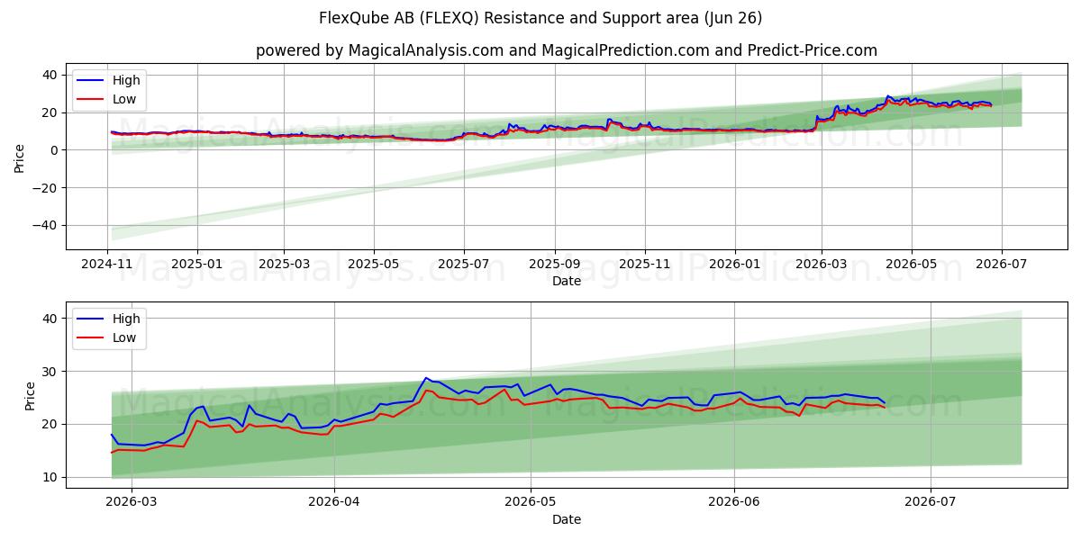  FlexQube AB (FLEXQ) Support and Resistance area (25 Jun) 