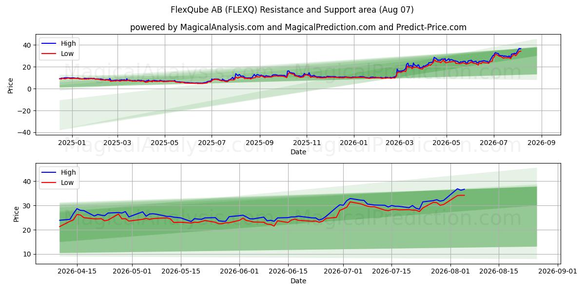  FlexQube AB (FLEXQ) Support and Resistance area (06 Aug) 