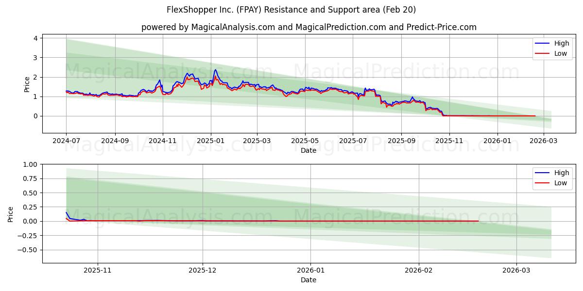  FlexShopper Inc. (FPAY) Support and Resistance area (19 Feb) 