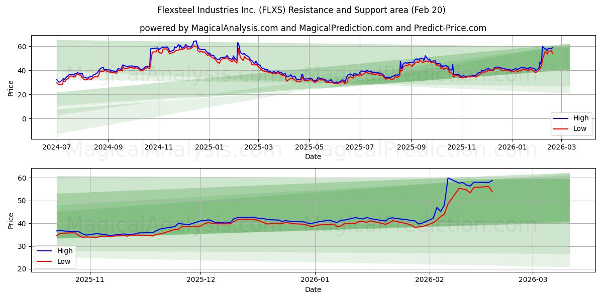  Flexsteel Industries Inc. (FLXS) Support and Resistance area (19 Feb) 