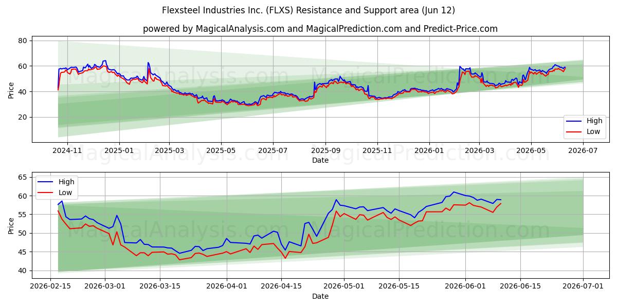  Flexsteel Industries Inc. (FLXS) Support and Resistance area (11 Jun) 