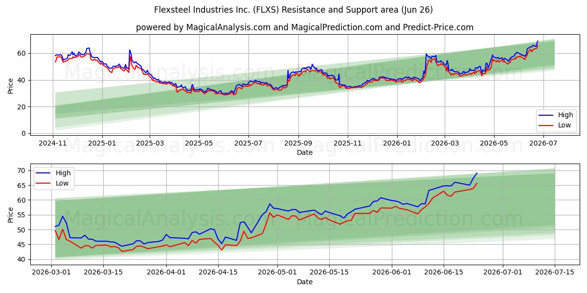  Flexsteel Industries Inc. (FLXS) Support and Resistance area (25 Jun) 