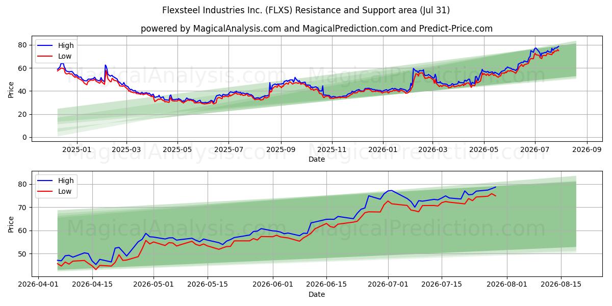  Flexsteel Industries Inc. (FLXS) Support and Resistance area (30 Jul) 