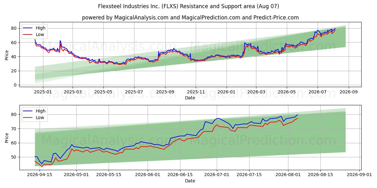  Flexsteel Industries Inc. (FLXS) Support and Resistance area (06 Aug) 