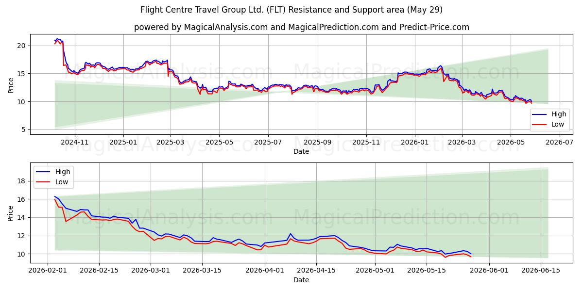  Flight Centre Travel Group Ltd. (FLT) Support and Resistance area (28 May) 