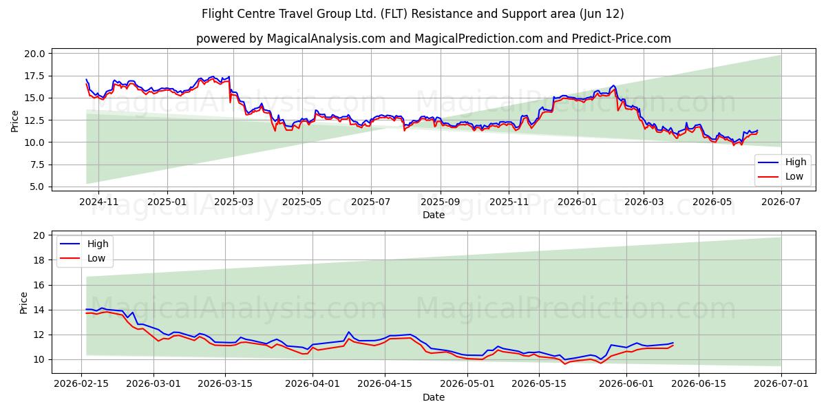  Flight Centre Travel Group Ltd. (FLT) Support and Resistance area (11 Jun) 