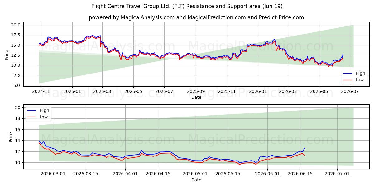  Flight Centre Travel Group Ltd. (FLT) Support and Resistance area (18 Jun) 