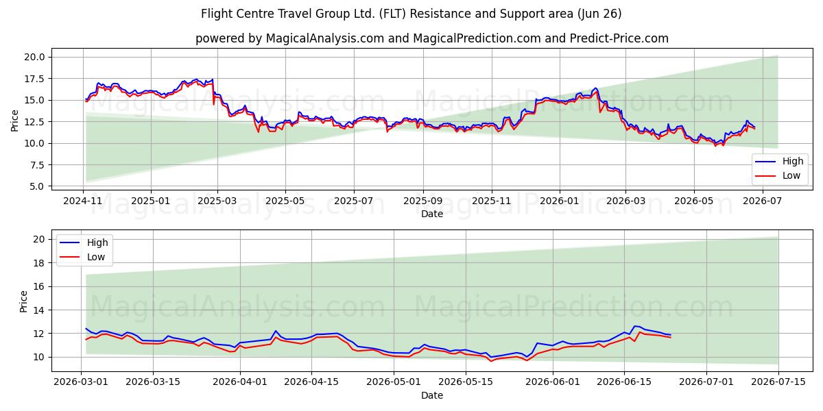  Flight Centre Travel Group Ltd. (FLT) Support and Resistance area (25 Jun) 