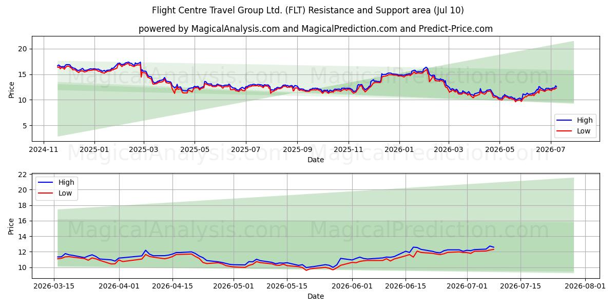  Flight Centre Travel Group Ltd. (FLT) Support and Resistance area (09 Jul) 